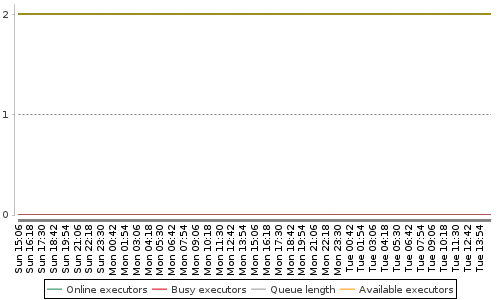 [Load statistics graph]