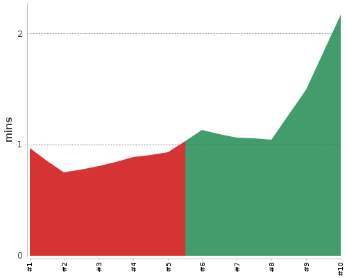 [Build time graph]