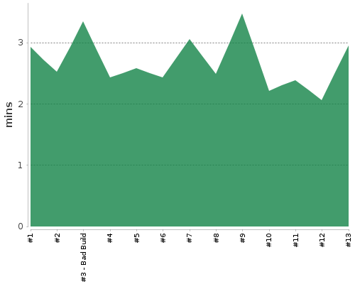 [Build time graph]