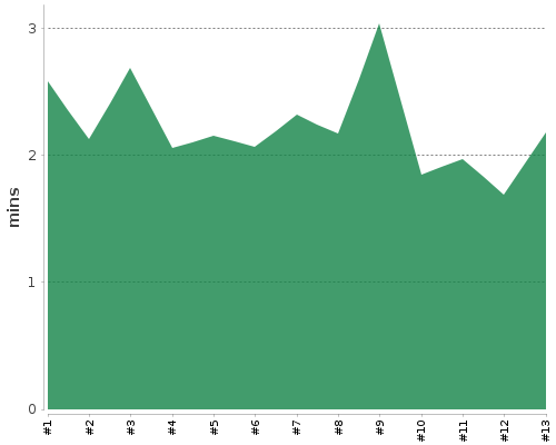 [Build time graph]