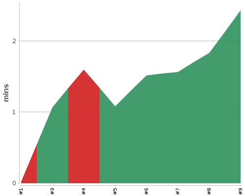 [Build time graph]