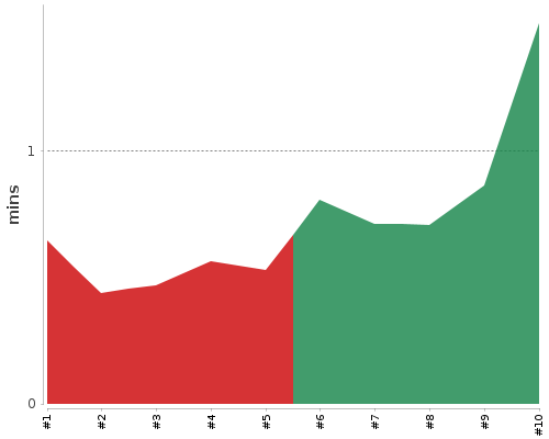 [Build time graph]